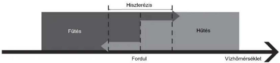 Fütés Hiszterézis Fordul Hütés Vízhőmérséklet