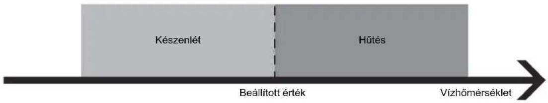 Készenlét Hűtés Beállított érték Vízhőmérséklet
