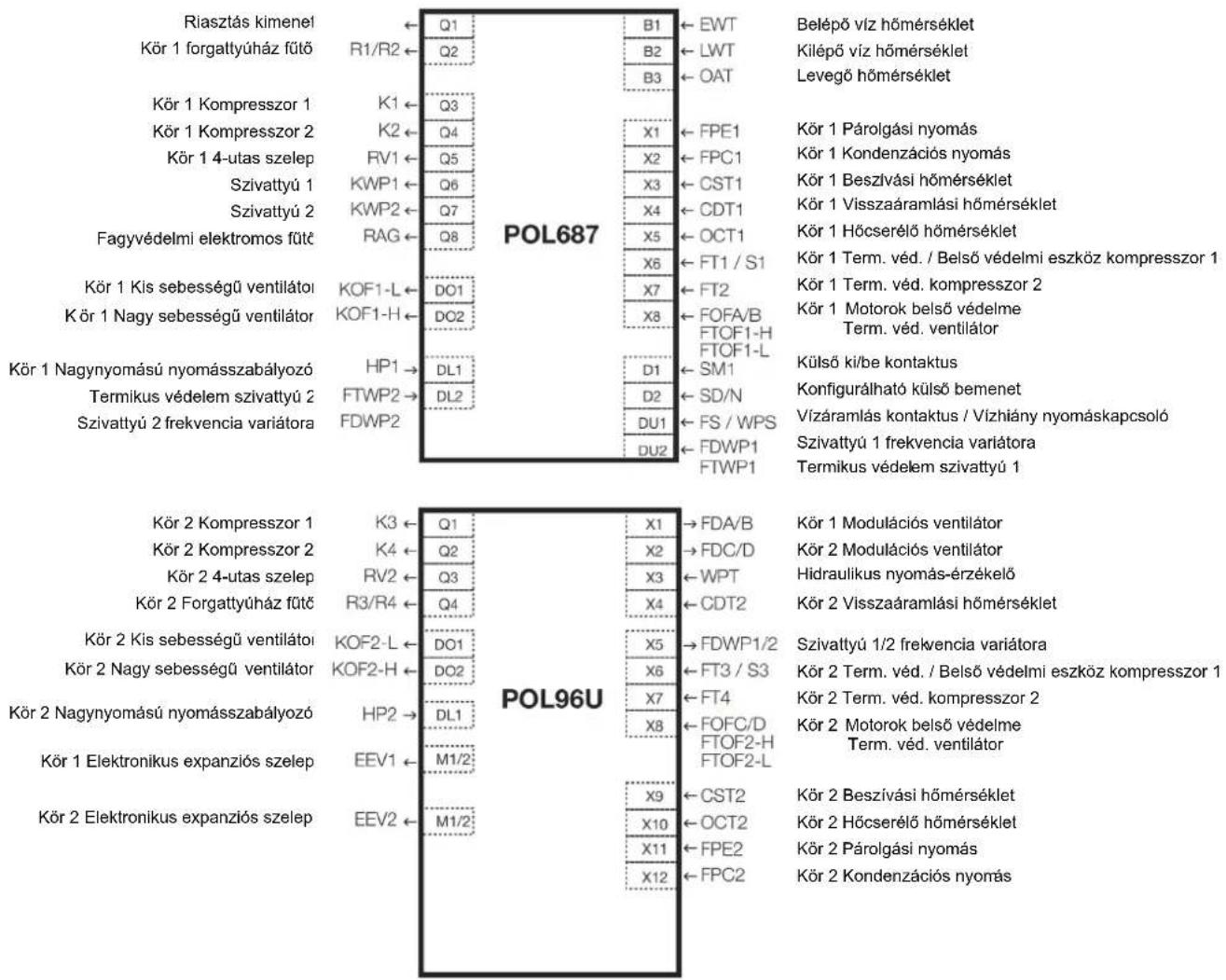Riasztás kimenel Kör 1 forgattyúház fütő Kör 1 Kompresszor 1 Kör 1 Kompresszor 2 Kör 1 4-utas szelep Szivattyú 1 Szivattyú 2 Fagyvédelmi elektromos fütő Kör 1 Kis sebességű ventilátoi Kör 1 Nagy sebességű ventilátor Kör 1 Nagynyomású nyomásszabályozó Termikus védelem szivattyú 2 Szivattyú 2 frekvencia variátora Riasztás kimenel ← Q1 R1/R2 ← Q2 K1 ← Q3 K2 ← Q4 RV1 ← Q5 KWP1 ← Q6 KWP2 ← Q7 RAG ← Q8 KOF1-L ← DO1 KOF1-H ← DO2 HP1 → DL1 FTWP2 → DL2 FDWP2 Kör 2 Kompresszor 1 Kör 2 Kompresszor 2 Kör 2 4-utas szelep Kör 2 Forgattyúház fütő Kör 2 Kis sebességű ventilátoi Kör 2 Nagy sebességű ventilátor Kör 2 Nagynyomású nyomásszabályozó Kör 1 Elektronikus expanziós szelep Kör 2 Elektronikus expanziós szelep B1 ← EWT B2 ← LWT B3 ← OAT X1 ← FPE1 X2 ← FPC1 X3 ← CST1 X4 ← CDT1 X5 ← OCT1 X6 ← FT1 / S1 X7 ← FT2 X8 ← FOFA/B FTOF1-H FTOF1-L SM1 ← SD/N D1 ← FS / WPS DU1 ← FDWP1 DU2 ← FTWP1 X1 → FDA/B X2 → FDC/D X3 ← WPT X4 ← CDT2 X5 → FDWP1/2 X6 ← FT3 / S3 X7 ← FT4 X8 ← FOFC/D FTOF2-H FTOF2-L X9 ← CST2 X10 ← OCT2 X11 ← FPE2 X12 ← FPC2 POL687 POL96U Kör 1 Modulációs ventilátor Kör 2 Modulációs ventilátor Hidraulikus nyomás-érzékelő Kör 2 Visszaáramlási hőmérséklet Szivattyú 1/2 frekvencia variátora Kör 2 Term. véd. / Belső védelmi eszköz kompresszor 1 Kör 2 Term. véd. kompresszor 2 Kör 2 Motorok belső védelme Term. véd. ventilátor Kör 2 Beszívási hőmérséklet Kör 2 Hőcserélő hőmérséklet Kör 2 Párolgási nyomás Kör 2 Kondenzációs nyomás