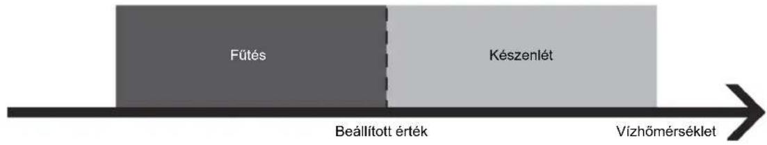 Fütés Készenlét Beállított érték Vízhőmérséklet