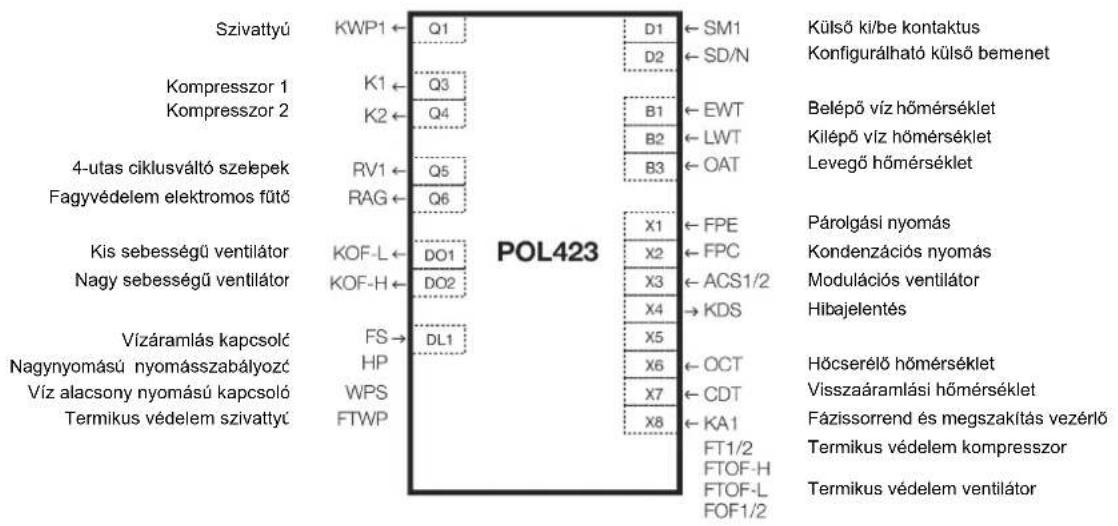 Szivattyú KWP1 ← Q1 K1 ← Q3 K2 ← Q4 RV1 ← Q5 RAG ← Q6 Kis sebességű ventilátor KOF-L ← DO1 KOF-H ← DO2 Vizáramlás kapcsoló HP WPS FTWP POL423 D1 ← SM1 D2 ← SD/N B1 ← EWT B2 ← LWT B3 ← OAT X1 ← FPE X2 ← FPC X3 ← ACS1/2 X4 → KDS X5 ← OCT X6 ← CDT X7 ← KA1 X8 ← FT1/2 FTOF-H FTOF-L FOF1/2 Külső ki/be kontaktus Konfigurálható külső bemenet Belépő víz hőmérséklet Kilépő víz hőmérséklet Levegő hőmérséklet Párolgási nyomás Kondenzációs nyomás Modulációs ventilátor Hibajelentés Hőcserélő hőmérséklet Visszaáramlási hőmérséklet Fázissorrend és megszakítás vezérlő Termikus védelem kompresszor Termikus védelem ventilátor
