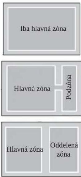 Iba hlavná zóna Hlavná zóna Podzóna Hlavná zóna Oddelená zóna