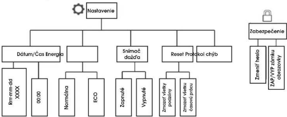 graph TD A["Nastavenie"] --> B["Dátum/Cas Energia"] A --> C["Snímač dažd’a"] A --> D["Reset Protokol chýb"] B --> E["Rrr-mm-dd XXXX"] B --> F["00:00"] B --> G["Normálna"] B --> H["ECO"] C --> I["Zapnuté"] C --> J["Vypnuté"] D --> K["Zmazat všetky podzóný"] D --> L["Zmazat všetku časovú prácu"] D -->…