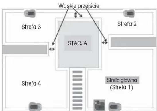 Wąskie przejście Strefa 3 STACJA Strefa 2 Strefa 4 Strefa główna (Strefa 1)