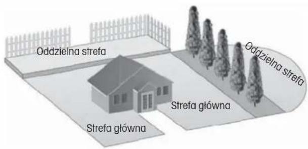 Oddzielna strefa Oddzielna strefa Strefa główna Strefa główna