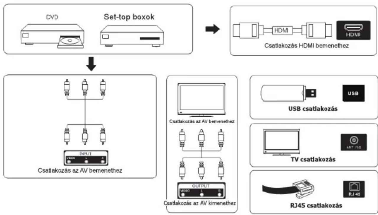 graph TD A["Set-top boxok"] --> B["Csatlakozás az AV bemenethez"] A --> C["Csatlakozás az AV bemenethez"] A --> D["Csatlakozás az AV kimenethez"] A --> E["Csatlakozás az AV bemenethez"] A --> F["Csatlakozás az AV bemenethez"] A --> G["Csatlakozás az AV bemenethez"] A --> H["Csatlakozás az AV bemenet…