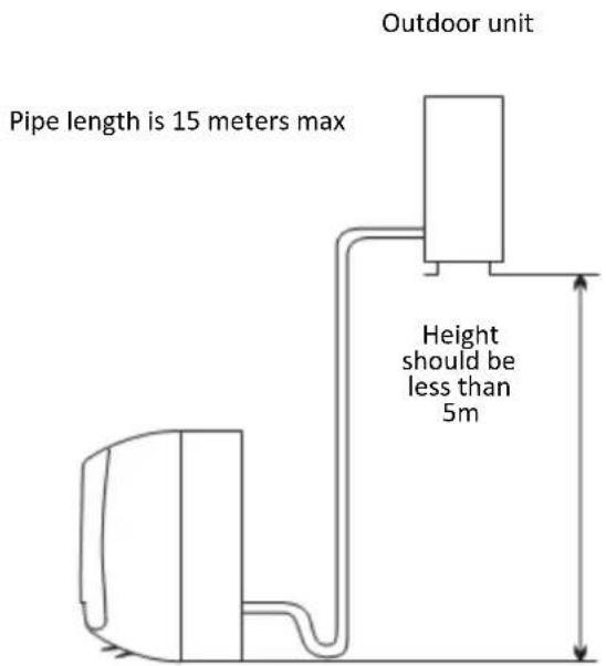 Pipe length is 15 meters max Outdoor unit Height should be less than 5m