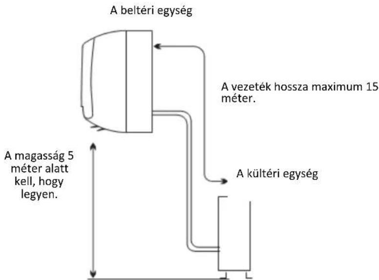 A beltéri egység A vezeték hossza maximum 15 méter. A magasság 5 méter alatt kell, hogy legyen. A kültéri egység