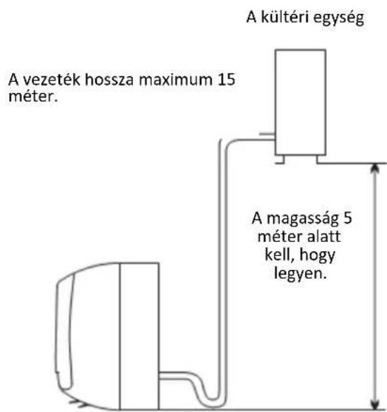 A kultéri egység A vezeték hossza maximum 15 méter. A magasság 5 méter alatt kell, hogy legyen.
