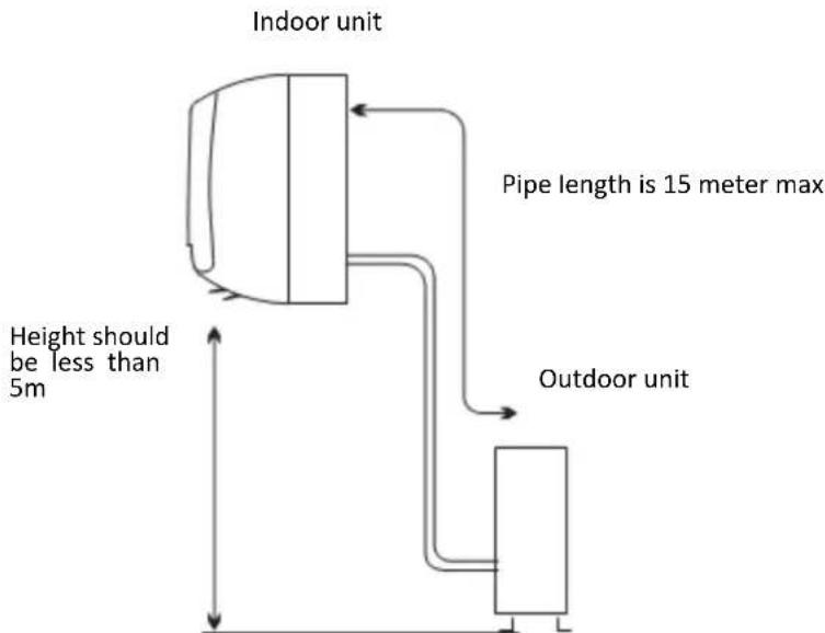 Indoor unit Pipe length is 15 meter max Height should be less than 5m Outdoor unit