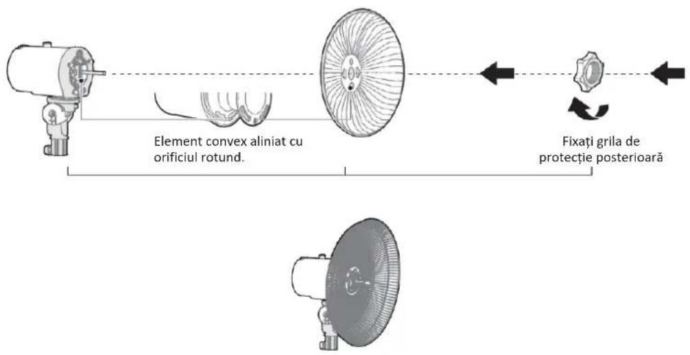 graph LR A["Motor"] --> B["Element convex aliniat cu orificiul rotund."] B --> C["Finăți grila de protecție posterioară"] C --> D["Final fan"]