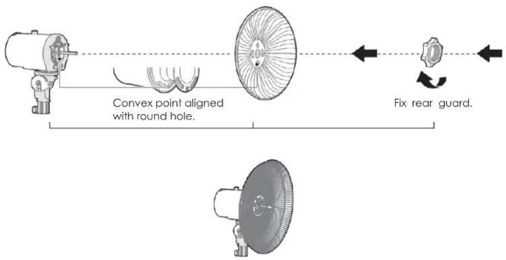graph LR A["Convex point aligned with round hole."] --> B["Fix rear guard."] B --> C["Fan assembly with circular head"]