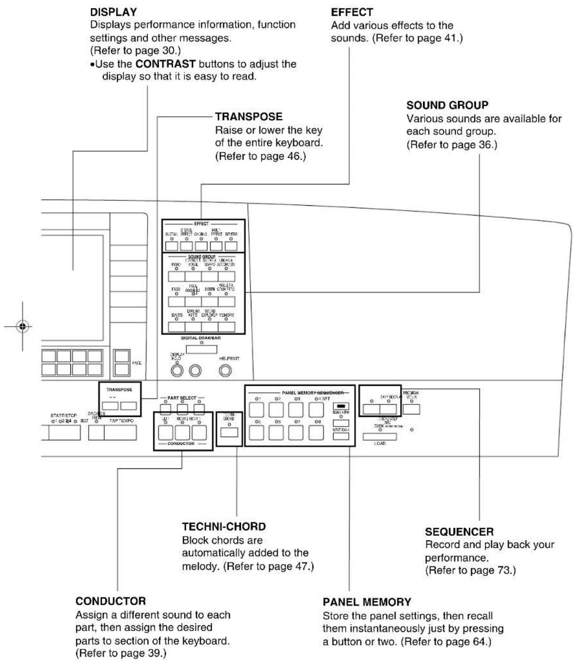 DISPLAY Displays performance information, function settings and other messages. (Refer to page 30.) • Use the CONTRAST buttons to adjust the display so that it is easy to read. TRANSPOSE Raise or lower the key of the entire keyboard. (Refer to page 46.) EFFECT Add various effects to the sounds. (Refer to page 41.) SOUND GROUP Various sounds are available for each sound group. (Refer to page 36.) TRANSPPOSE PART SELECT STATT-STOP ELECTRUM BEAT TAP TEVPC PACT PACT PACT PACT PACT PACT PACT PACT PACT PACT PACT PACT PACT PACT PACT PACT PACT PACT PACT PACT PACT PACT PACT PACT PACT PACT PACT PACT PACT PACT PACT PACT PACT PACT TECHNI-CHORD Block chords are automatically added to the melody. (Refer to page 47.) SEQUENCER Record and play back your performance. (Refer to page 73.) CONDUCTOR Assign a different sound to each part, then assign the desired parts to section of the keyboard. (Refer to page 39.) PANEL MEMORY Store the panel settings, then recall them instantaneously just by pressing a button or two. (Refer to page 64.)