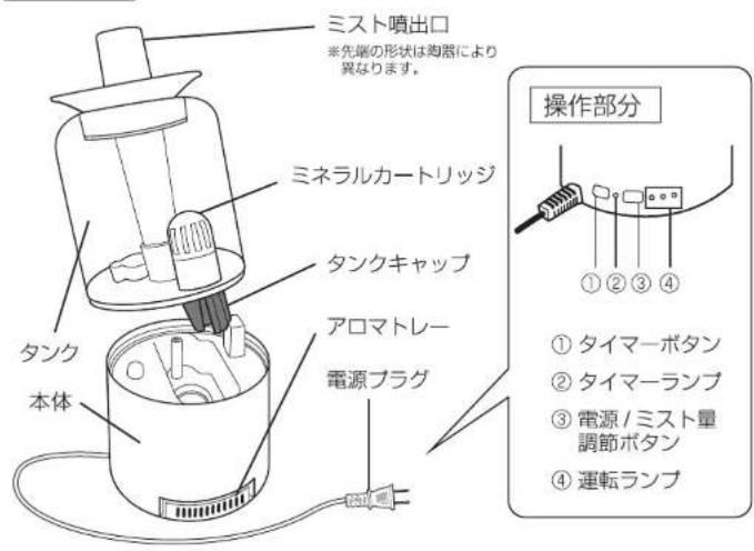 ミスト噴出口 ※先端の形状は陶器により異なります。 ミネラルカートリッジ タンクキャップ タンク 本体 アロマトレー 電源プラグ 操作部分 ①②③④ ① タイマーボタン ② タイマーランプ ③ 電源/ミスト量調節ボタン ④ 運転ランプ