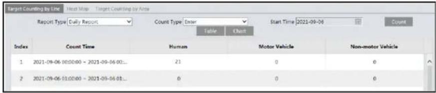 Target Counting by Line Heat Map Target Counting by Area Report Type Daily Report Count Type: Enter Start Time 2021-09-06 Count Table Chart Index Count Time Human Motor Vehicle Non-motor Vehicle 1 2021-09-06 00:00:00 - 2021-09-06 00:... 21 0 0 2 2021-09-06 01:00:00 - 2021-09-06 01:...