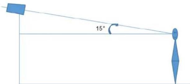 15°