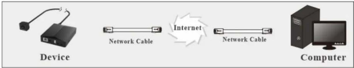 graph LR A["Device"] --> B["Network Cable"] B --> C["Internet"] C --> D["Network Cable"] D --> E["Computer"]