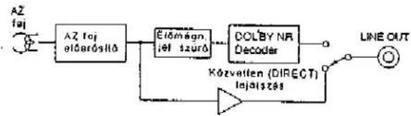 graph LR A["AZ fej"] --> B["AZ fej előarósítő"] B --> C["Előmágn, jel szűrő"] C --> D["DOLBY NR Decoder"] D --> E["LINE OUT"] E --> F["Közvetlen (DIRECT) lejálszás"] F --> G["Feedback Loop"]