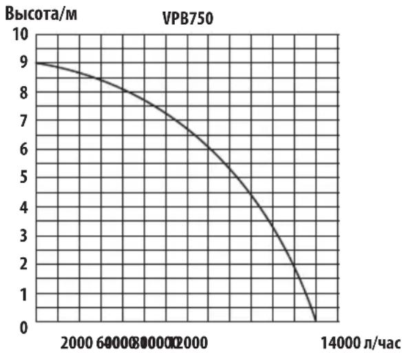 Vulcan VPB750 - ГРАФИК ЗАВИСИМОСТИ ПРОИЗВОДИТЕЛЬНОСТИ ОТ ВЫСОТЫ ПОДЪЁМА ВОДЫ: - 1
