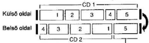 Kuisö oldal Beisö oldal CD 1 1 2 3 4 5 4 3 2 1 5 CD 2