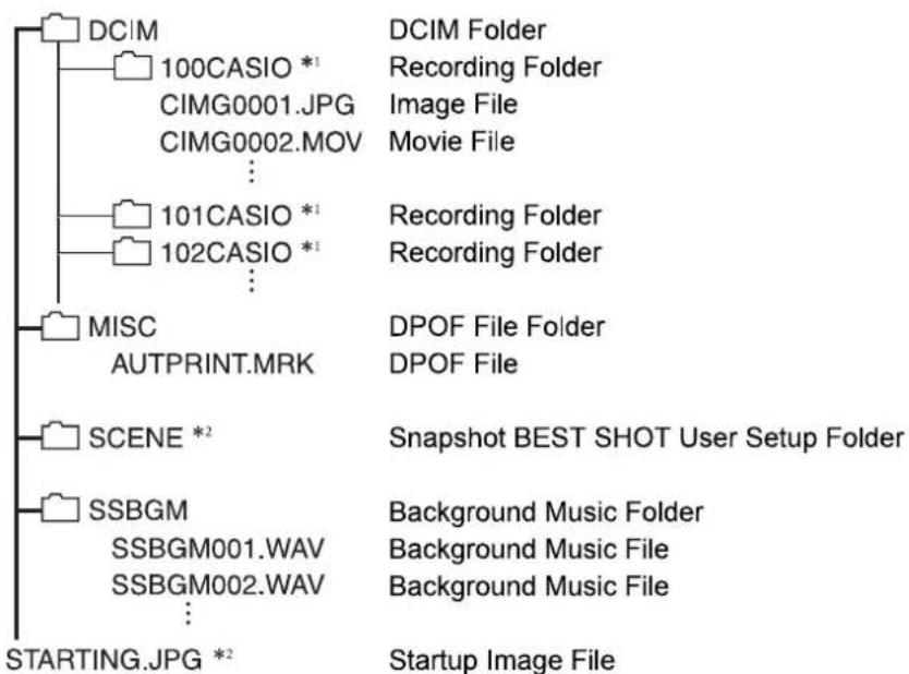 CASIO Exilim High Speed ZR10 - ■ Memory Folder Structure - 1