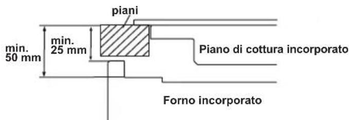 piani min. 25 mm min. 50 mm Piano di cottura incorporato Forno incorporato