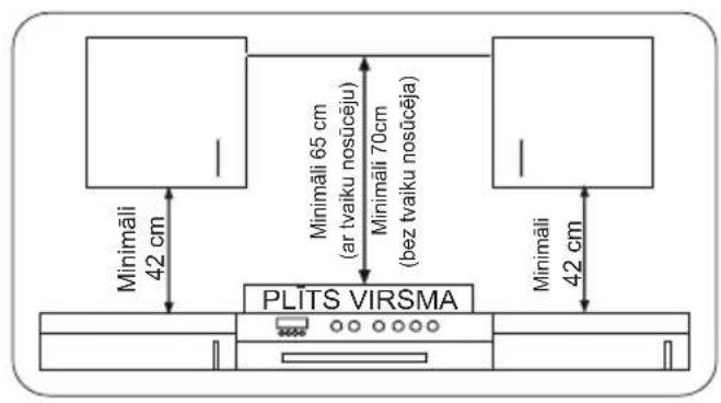 Minimāli 42 cm Minimāli 65 cm (ar tvaiku nosūcēju) Minimāli 70cm (bez tvaiku nosūcēja) PLITS VIRSMA Minimāli 42 cm