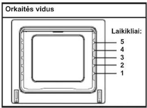 Orkaitės vidus Laikikliai: 5 4 3 2 1
