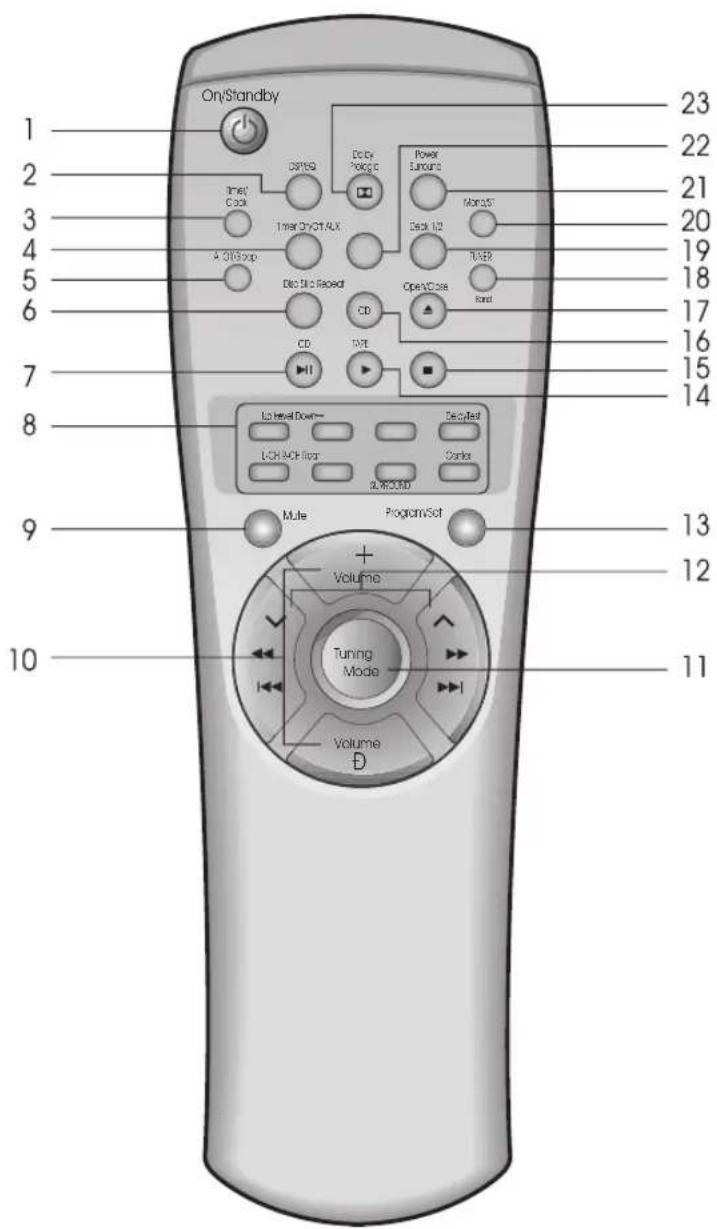 On/Standby 1 2 3 4 5 6 7 8 9 10 Volume Tuning Mode Volume ProgramSet Mute LCH ACH Door ALR33D CD TWE CD Timer On/Standby Timer Clock DSP5B Delay Pologic Power Surround Mon257 Deck 1/2 THER OpenCase Band 23 22 21 20 19 18 17 16 15 14 13 12 11