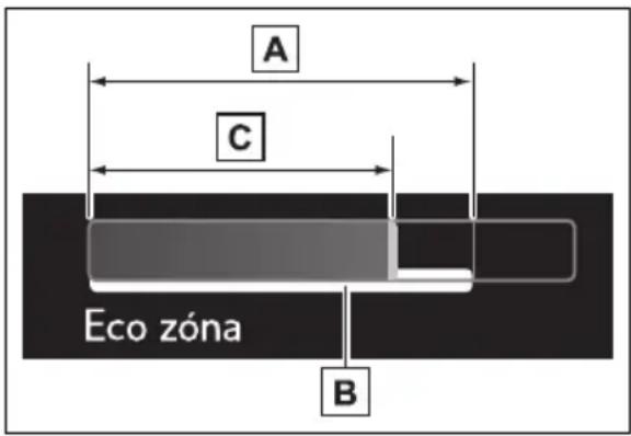 A C Eco zóna B