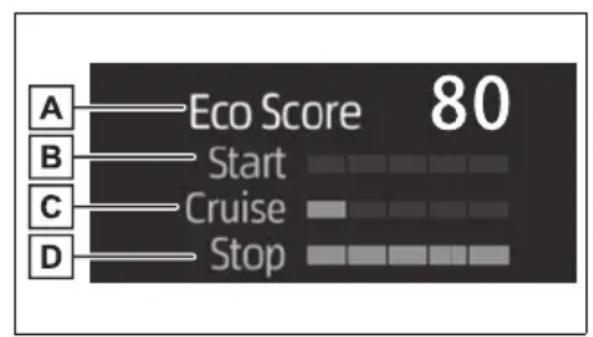A — Eco Score 80 B Start C Cruise D Stop