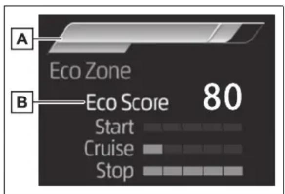 A Eco Zone B Eco Score 80 Start Cruise Stop