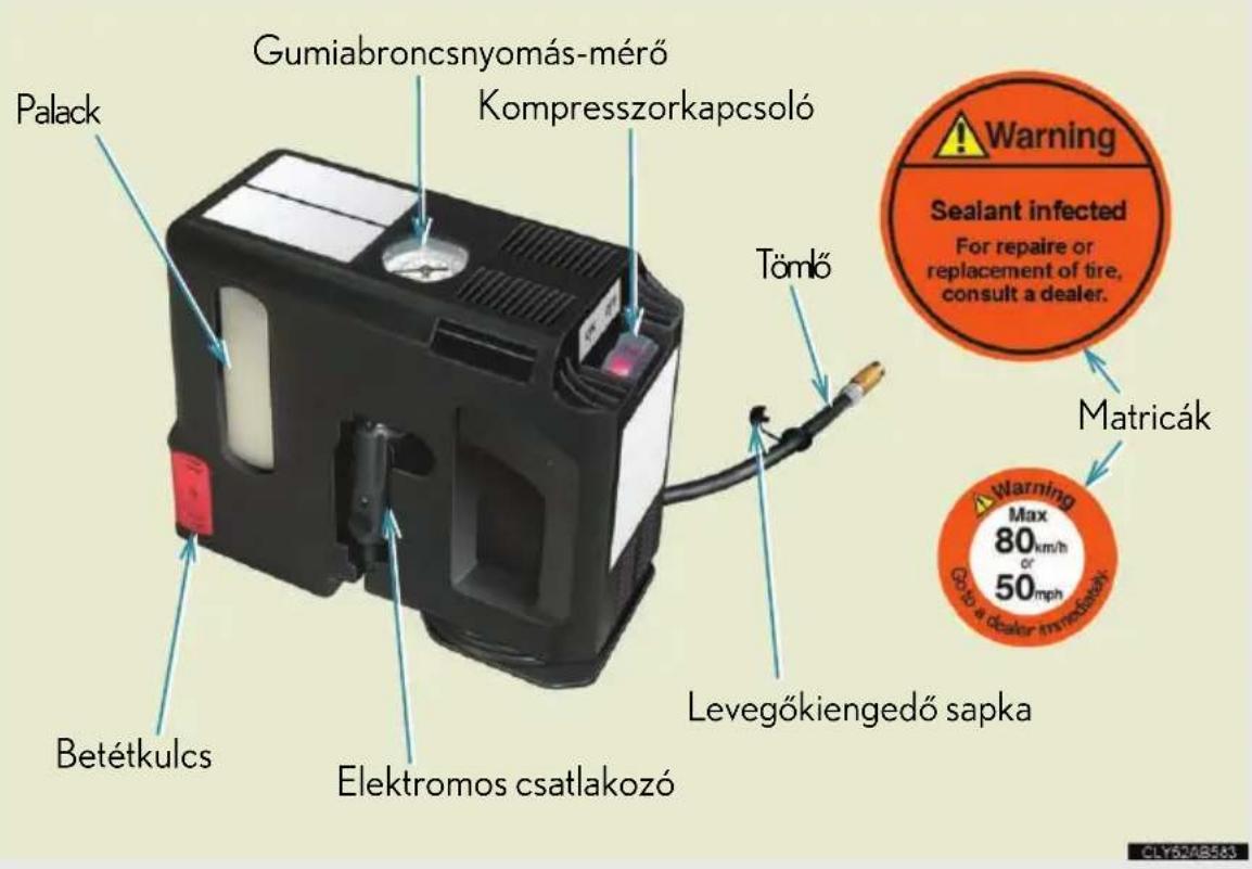 Gumiabroncsnyomás-mérő Kompresszorkapcsoló Tömlő Palack Betétkulcs Elektromos csatlakozó Tömlő Levegőkiengedő sapka Matricák Warning Sealant infected For repaire or replacement of tire, consult a dealer. Warning Max 80km/h or 50mph Go to a dealer immediately.