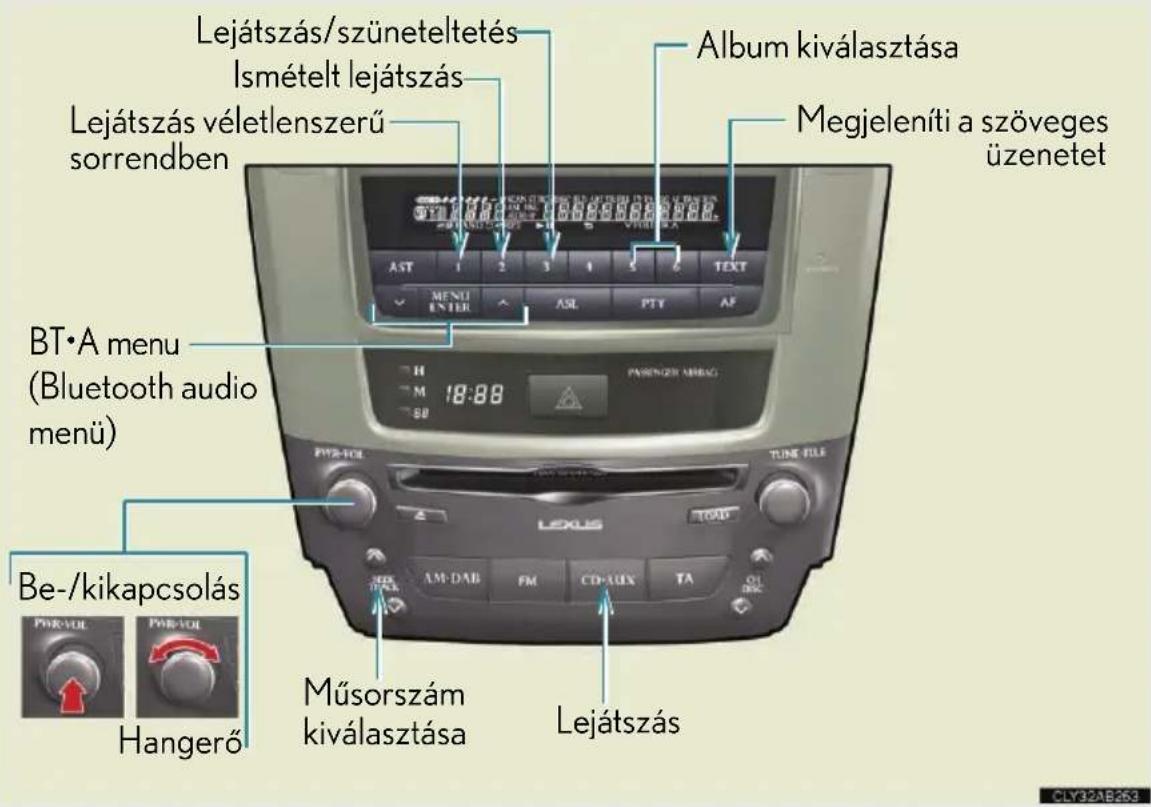 Lejátszás/szüneteltetés Ismételt lejátszás Lejátszás véletlenszerű sorrendben Album kiválasztása Megjeleníti a szöveges üzenetet BT•A menu (Bluetooth audio menű) Hangerő Be-/kikapcsolás Műsorszám kiválasztása Lejátszás