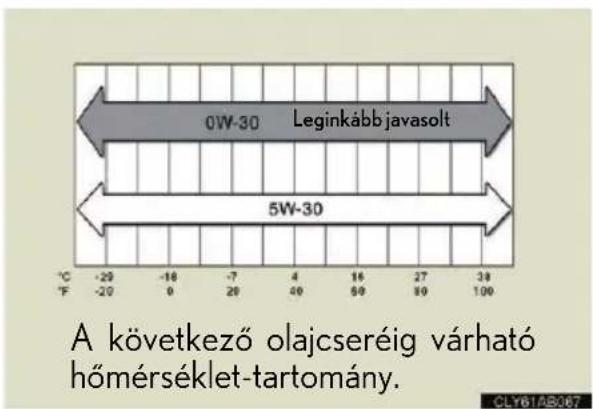 0W-30 Leginkább javasolt 5W-30 A következő olajcseréig várható hőmérséklet-tartomány.