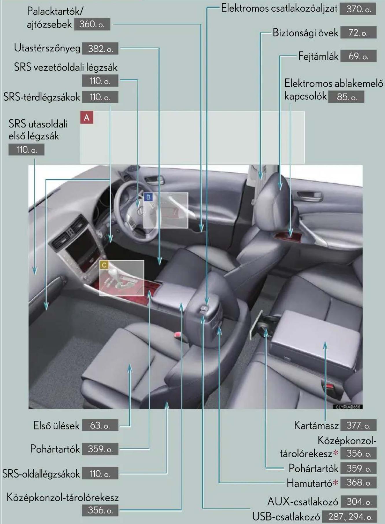 Palacktartók/ ajtózsebek 360. o. Utastérszőnyeg 382. o. SRS vezetőoldali légzsák 110. o. SRS-térdlegzsákok 110. o. SRS utasoldali első légzsák 110. o. Első ülések 63. o. Pohártartók 359. o. SRS-oldallégzsákok 110. o. Középkonzol-tárolórekesz 356. o. Elektromos csatlakozóaljzat 370. o. Biztonsági övek 72. o. Fejtámlák 69. o. Elektromos ablakemelő kapcsolók 85. o. Kartámasz 377. o. Középkonzol- tárolórekesz* 356. o. Pohártartók 359. o. Hamutartó* 368. o. AUX-csatlakozó 304. o. USB-csatlakozó 287., 294. o.