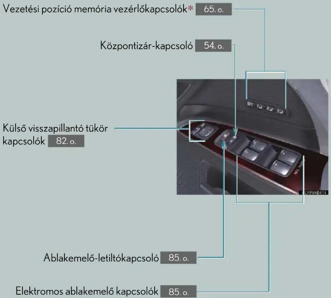 Vezetési pozíció memória vezérlőkapcsolók* 65.0. Központizár-kapcsoló 54.0. Külső visszapillantó tükör kapcsolók 82.0. Ablakemelő-letiltókapcsoló 85.0. Elektromos ablakemelő kapcsolók 85.0.