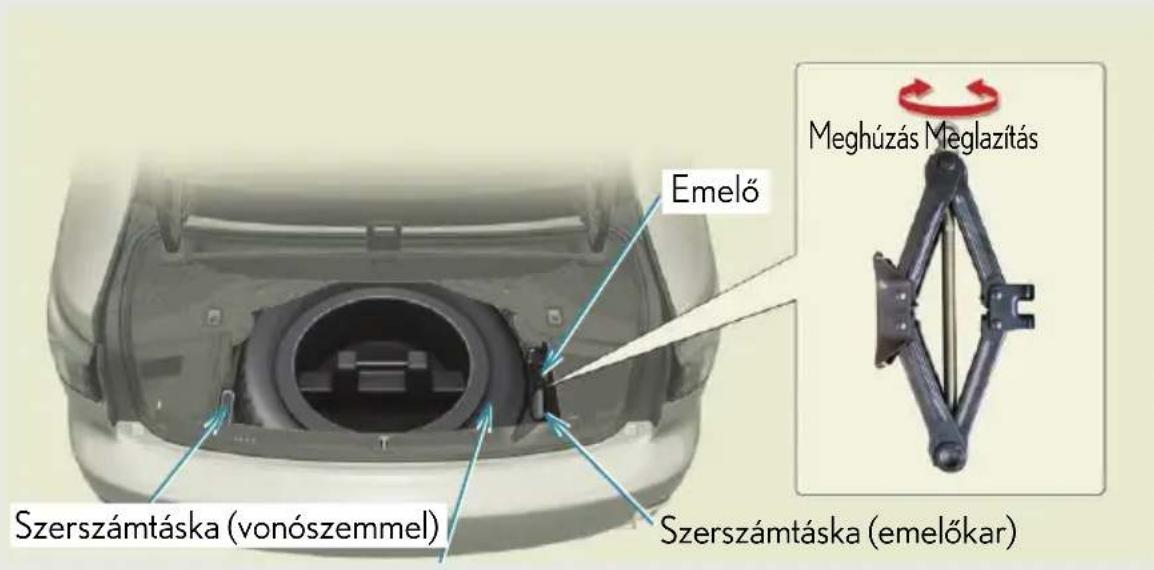 Emelő Meghúzás Meglazítás Szerszámtáska (vonószemmel) Szerszámtáska (emelőkar)