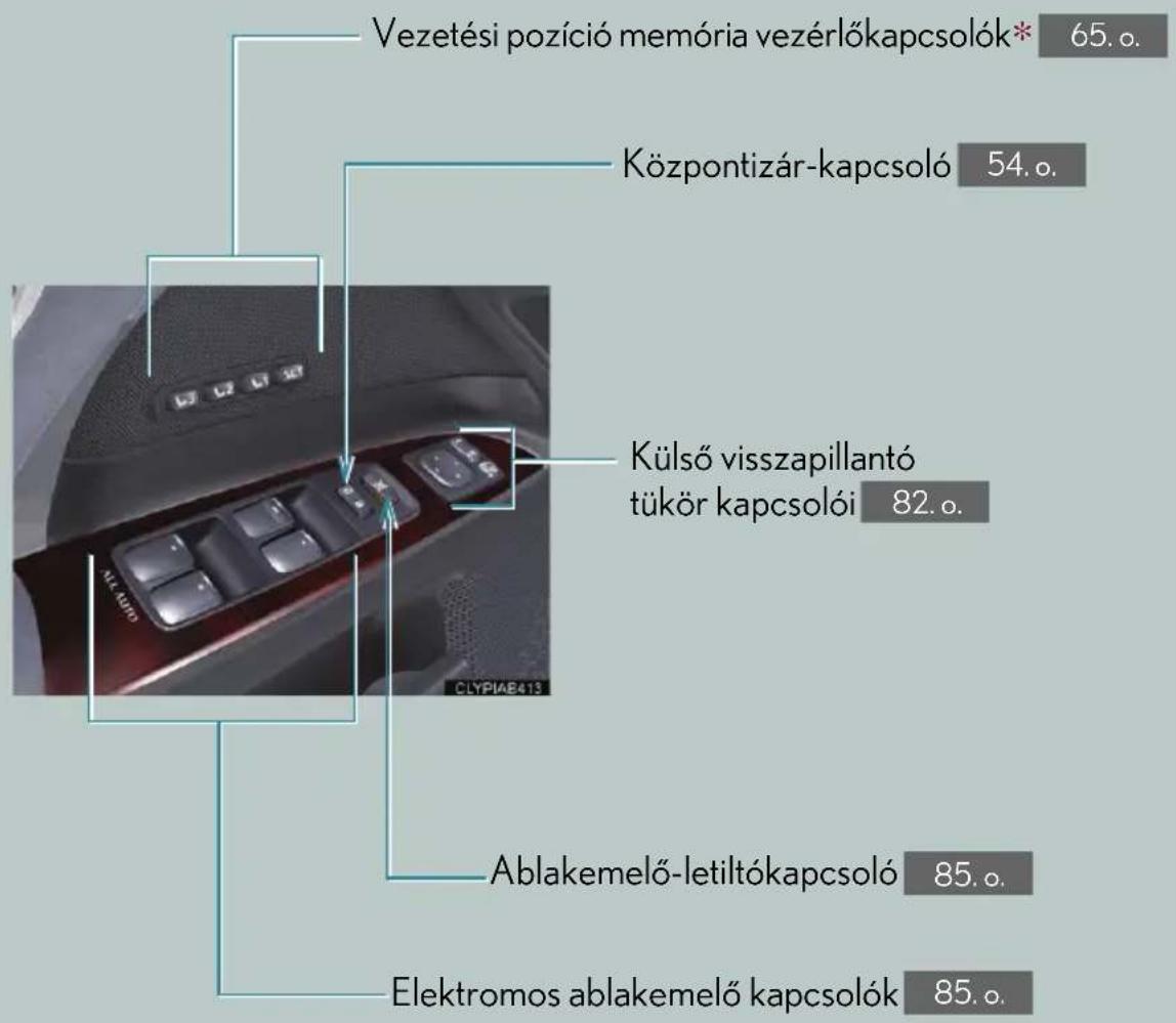 Vezetési pozíció memória vezérlőkapcsolók* 65. o. Központizár-kapcsoló 54. o. Külső visszapillantó tükör kapcsolói 82. o. Ablakemelő-letiltókapcsoló 85. o. Elektromos ablakemelő kapcsolók 85. o.
