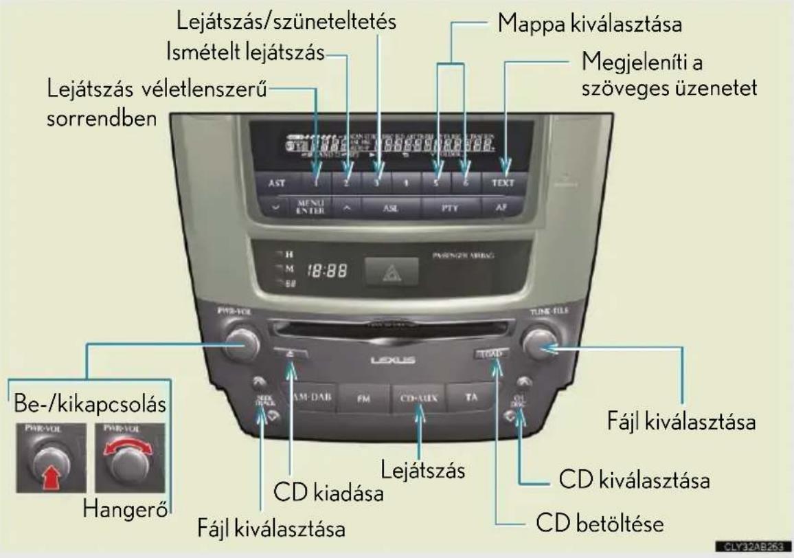 Lejátszás/szüneteltetés Ismételt lejátszás Mappa kiválasztása Megjeleníti a szöveges üzenetet Lejátszás véletlenszerű sorrendben AST MENU ENTER ASL PTY AP 18:88 PSENZEK AMRIG TUNG-TILE LEXUS Fájl kiválasztása CD kiválasztása CD betöltése Be-/kikapcsolás Hangerő CD kiadása Fájl kiválasztása Lejátszás