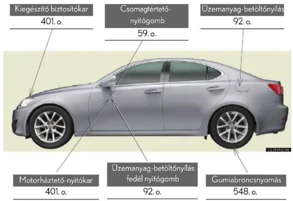 Kiegészítő biztosítókar 401. o. Csomagtértető- nyitógomb 59. o. Üzemanyag-betöltőnyílás 92. o. Motorháztető-nyitókar 401. o. Üzemanyag-betöltőnyílás fedél nyitógomb 92. o. Gumiabroncsnyomás 548. o.
