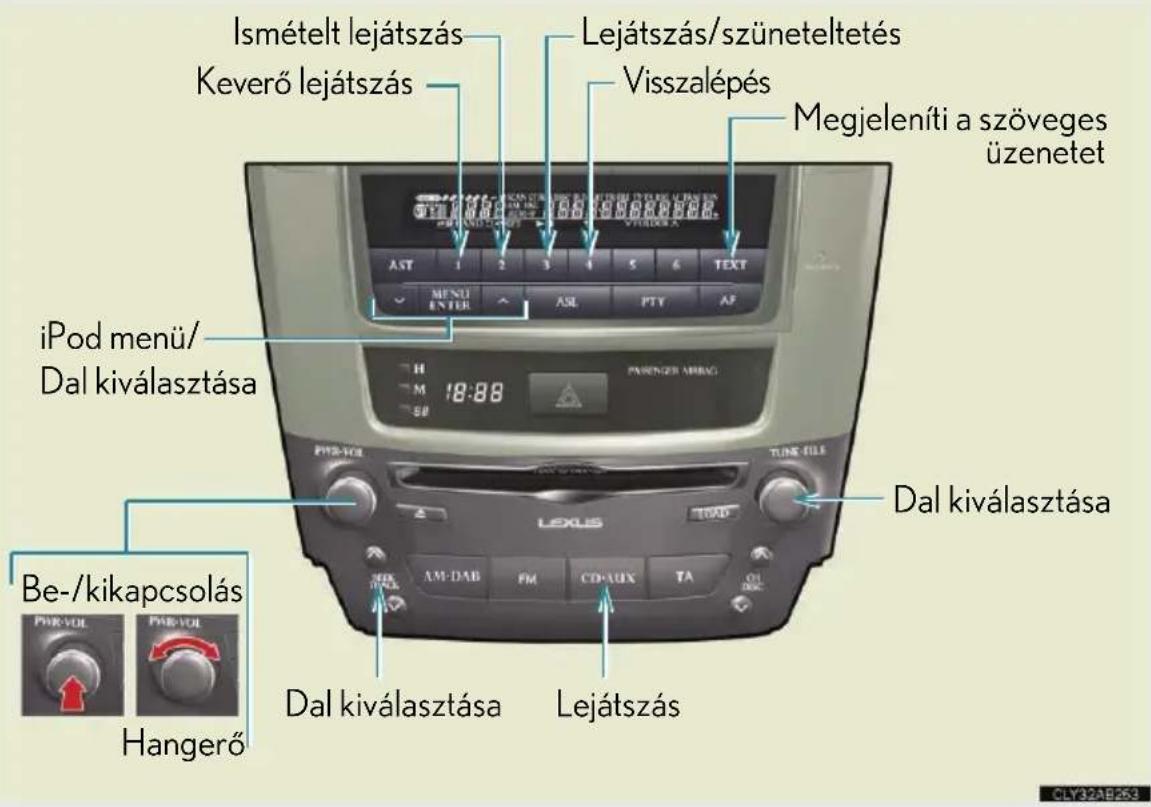Ismételt lejátszás Keverő lejátszás Lejátszás/szüneteltetés Visszalépés Megjeleníti a szöveges üzenetet iPod menu/ Dal kiválasztása DAL kiválasztása Be-/kikapcsolás Hangerő Dal kiválasztása Lejátszás