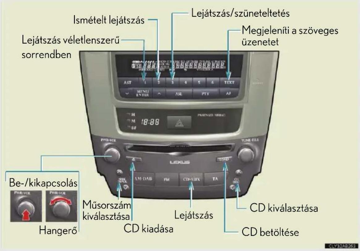 Ismételt lejátszás Lejátszás véletlenszerű sorrendben Lejátszás/szüneteltetés Megjeleníti a szöveges üzenetet AST 1 2 3 4 5 6 TEXT MENU ENTER ASL PTY AF H M 18:88 PAXÍNÉR ÁRÍSO TUNÉ FILLÉ LEXUS TURAD Be-/kikapcsolás Műsorszám kiválasztása CD kiadása Lejátszás CD kiválasztása CD betöltése Hangerő