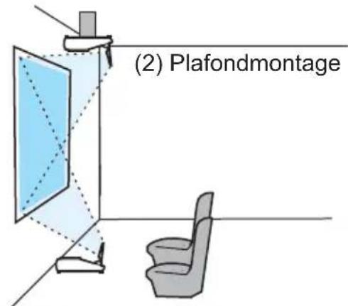 (2) Plafondmontage