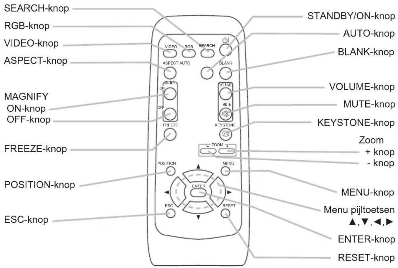 SEARCH-knop RGB-knop VIDEO-knop ASPECT-knop MAGNIFY ON-knop OFF-knop FREEZE-knop POSITION-knop ESC-knop STANDBY/ON-knop AUTO-knop BLANK-knop VOLUME-knop MUTE-knop KEYSTONE-knop Zoom + knop - knop MENU-knop Menu pijltoetsen ▲,▼,◀,► ENTER-knop RESET-knop