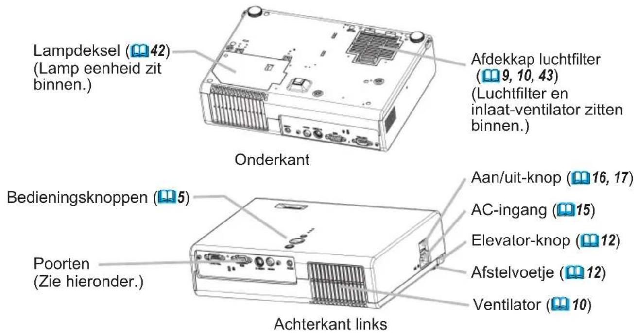 Lampdeksel (42) (Lamp eenheid zit binnen.) Onderkant Afdekkap luchtfilter (9, 10, 43) (Luchtfilter en inlaat-ventilator zitten binnen.) Bedieningsknoppen (5) Poorten (Zie hieronder.) Aan/uit-knop (16, 17) AC-ingang (15) Elevator-knop (12) Afstelvoetje (12) Ventilator (10) Achterkant links
