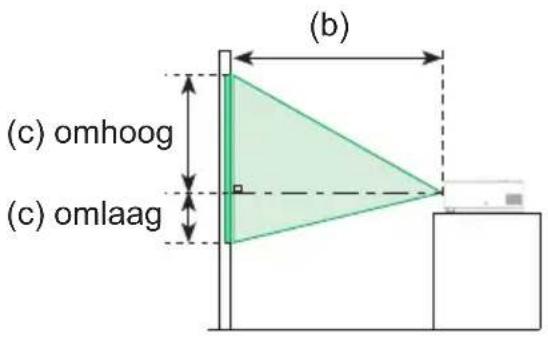 (b) (c) omhoog (c) omlaag
