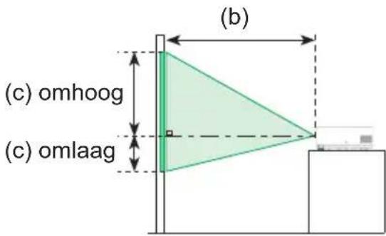 (b) (c) omhoog (c) omlaag