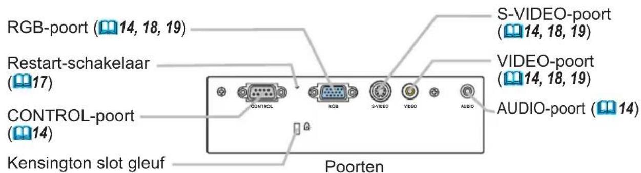 RGB-poort (14, 18, 19) Restart-schakelaar (17) CONTROL-poort (14) Kensington slot gleuf S-VIDEO-poort (14, 18, 19) VIDEO-poort (14, 18, 19) AUDIO-poort (14) POorten