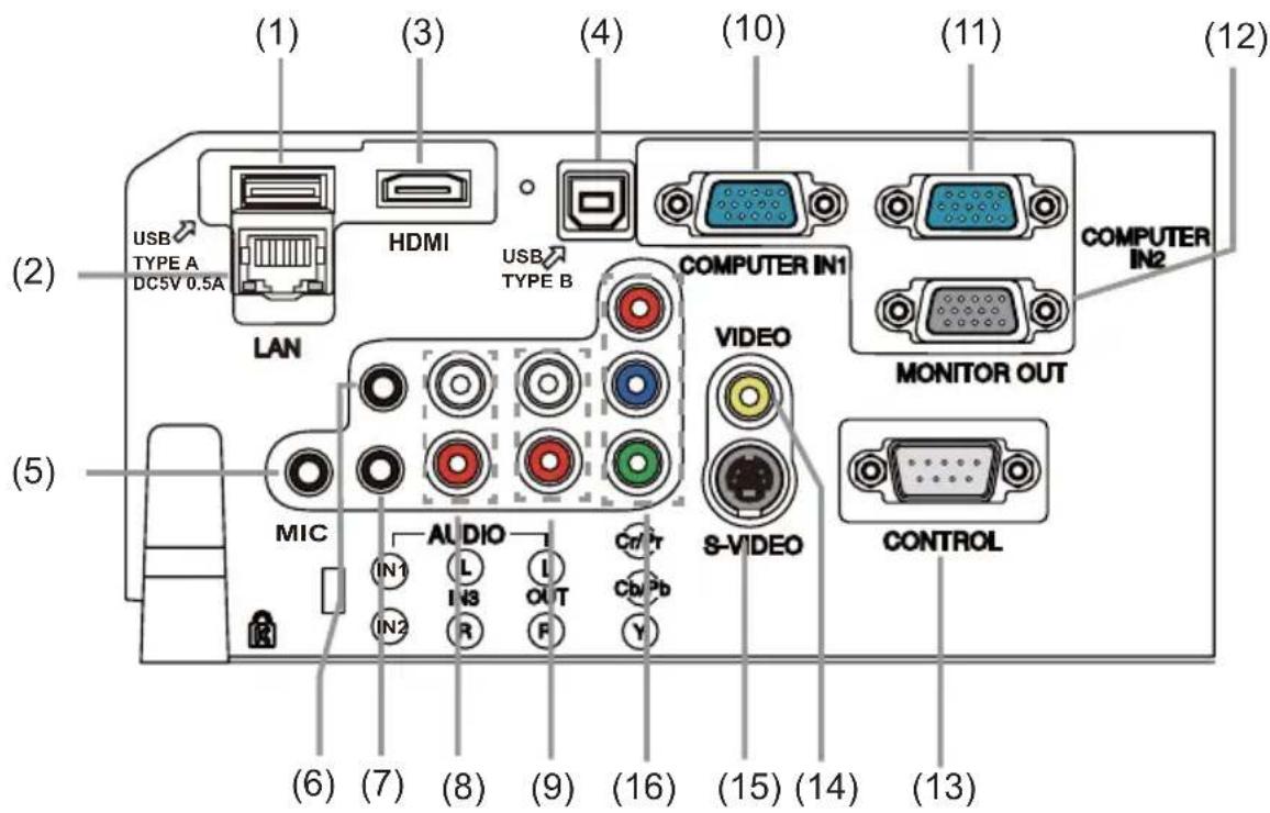 (1) (2) USB TYPE A DC5V 0.5A LAN HDMI USB TYPE B COMPUTER IN1 VIDEO MONITOR OUT MIC AUDIO IN1 IN2 IN3 R IOUT F Cr/Tr Cb/Pb Y (6) (7) (8) (9) (16) (15) (14) (13) (12) (11) (10) CONTROL